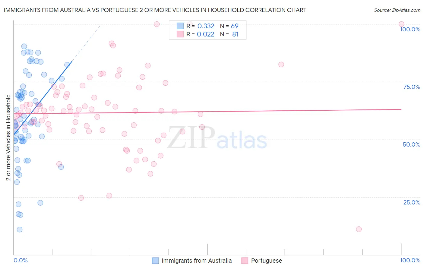 Immigrants from Australia vs Portuguese 2 or more Vehicles in Household