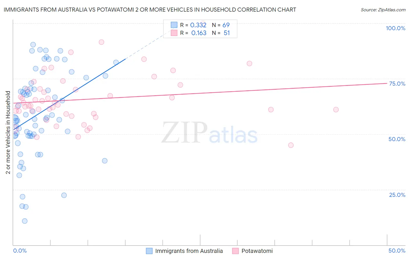 Immigrants from Australia vs Potawatomi 2 or more Vehicles in Household