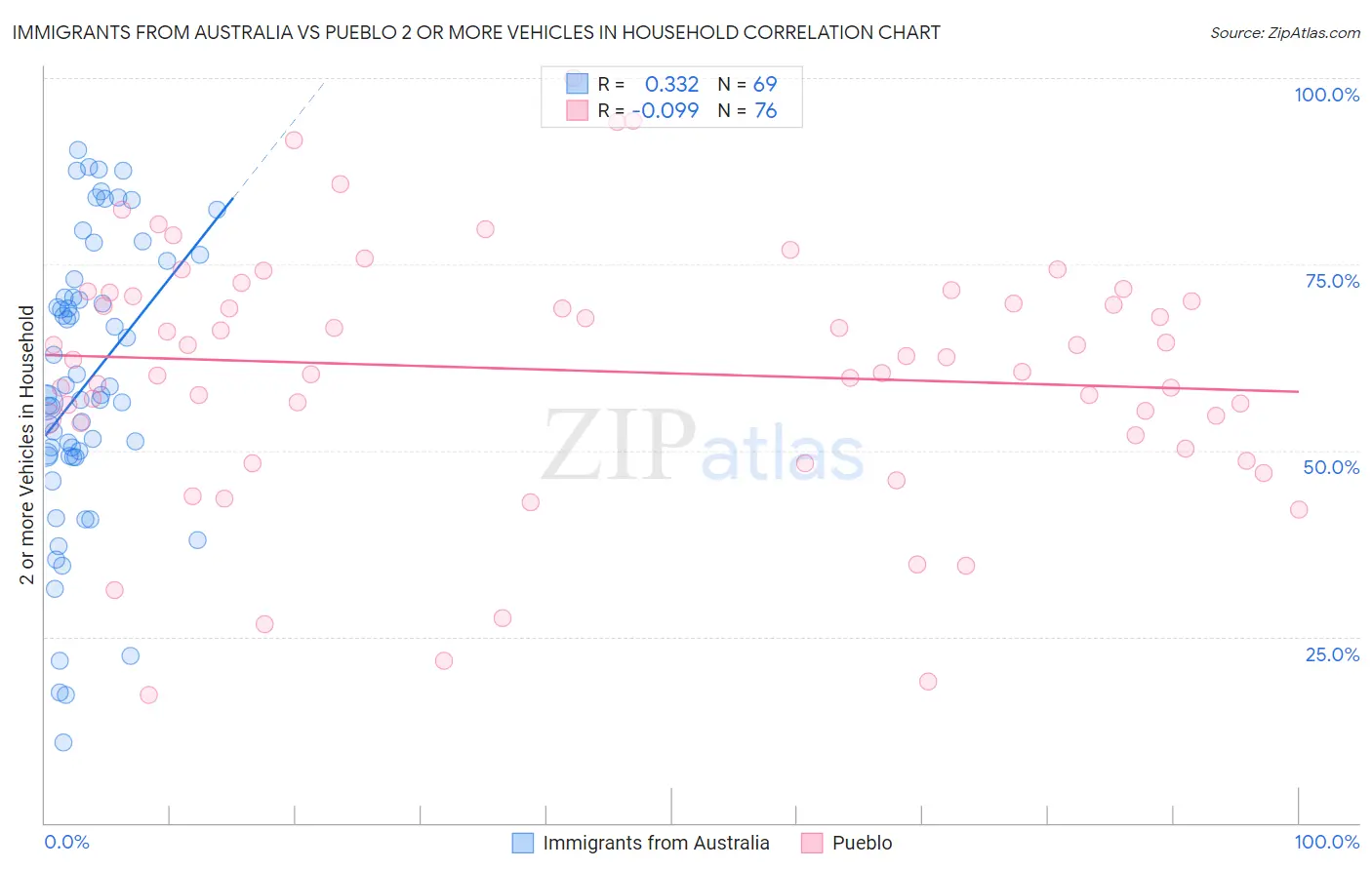 Immigrants from Australia vs Pueblo 2 or more Vehicles in Household