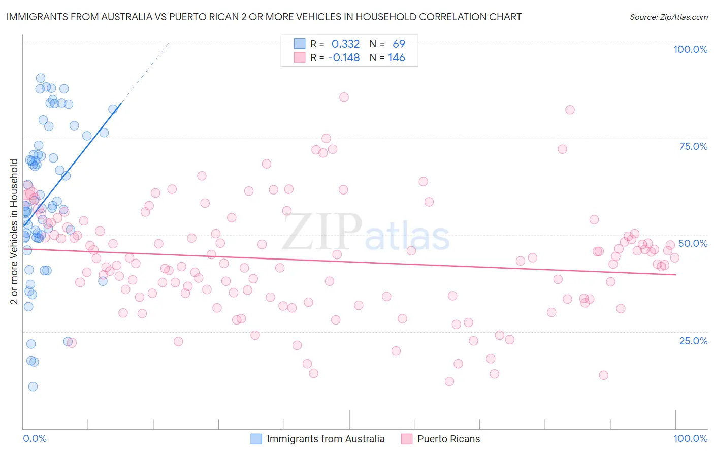 Immigrants from Australia vs Puerto Rican 2 or more Vehicles in Household