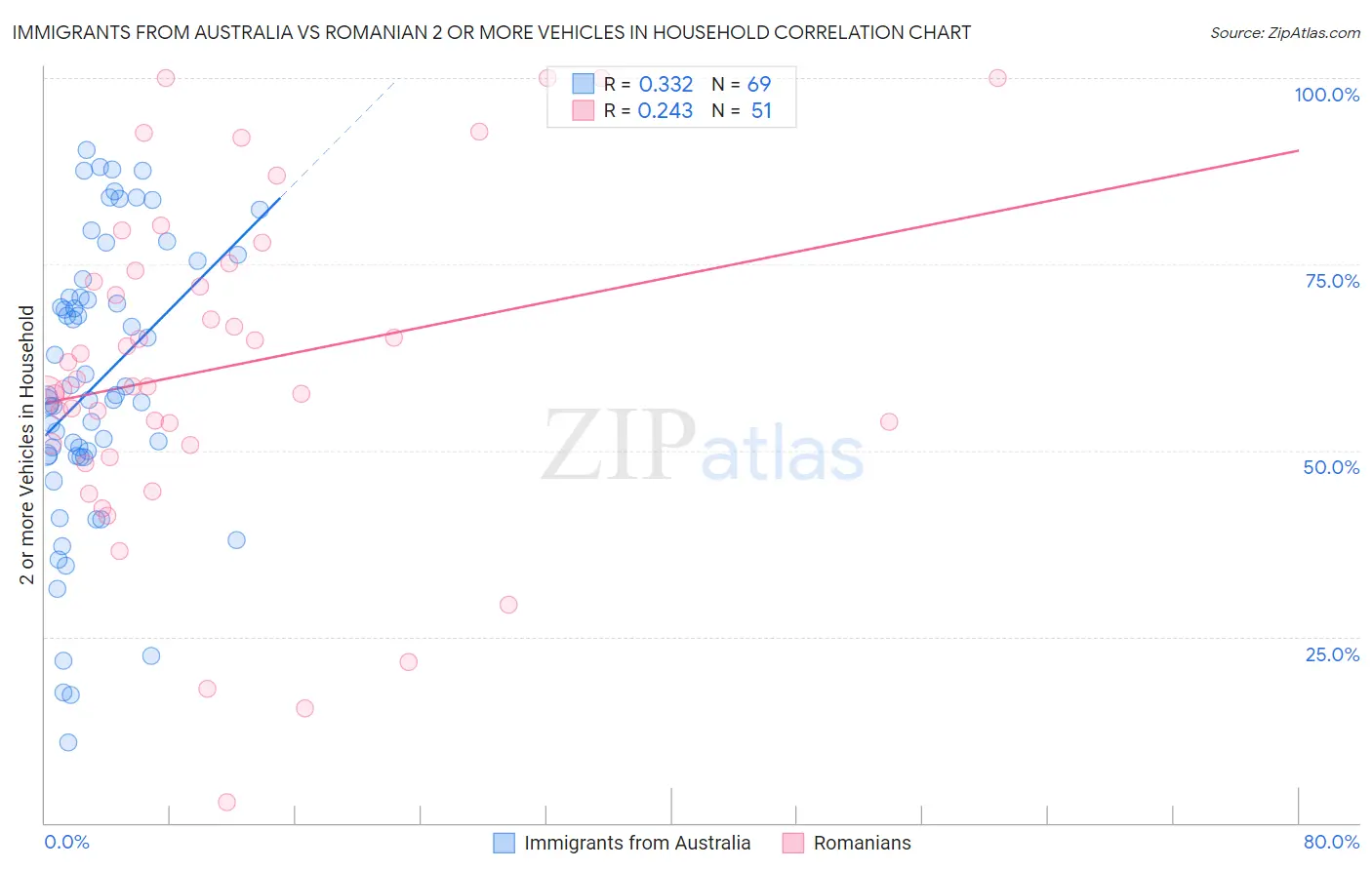 Immigrants from Australia vs Romanian 2 or more Vehicles in Household
