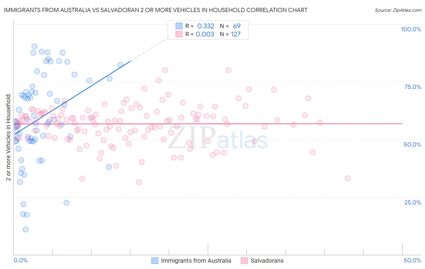 Immigrants from Australia vs Salvadoran 2 or more Vehicles in Household