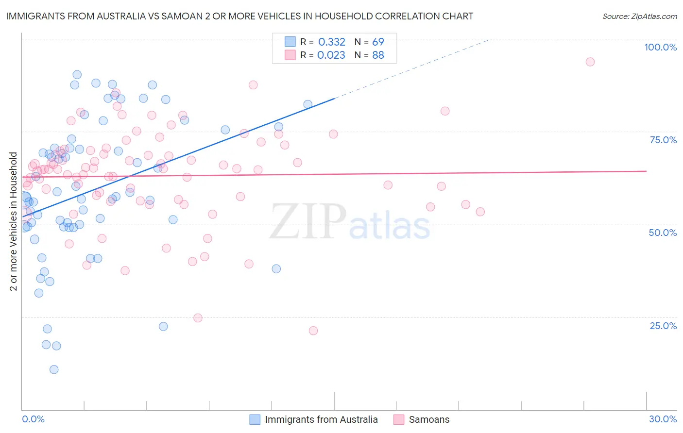 Immigrants from Australia vs Samoan 2 or more Vehicles in Household