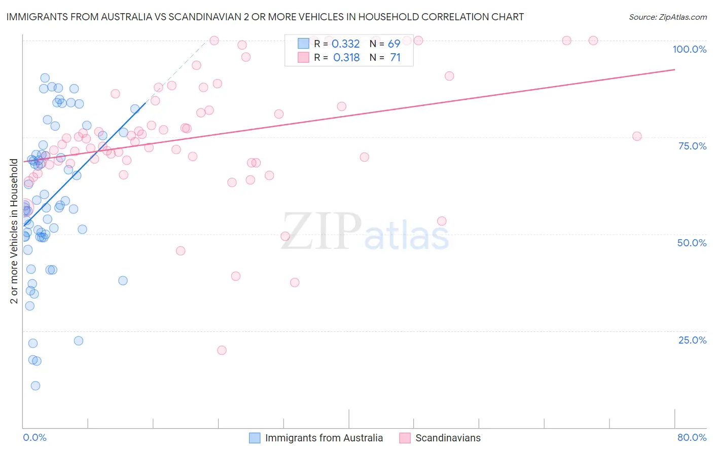 Immigrants from Australia vs Scandinavian 2 or more Vehicles in Household