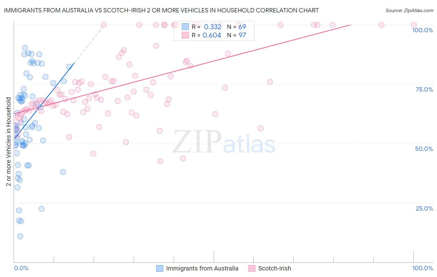 Immigrants from Australia vs Scotch-Irish 2 or more Vehicles in Household