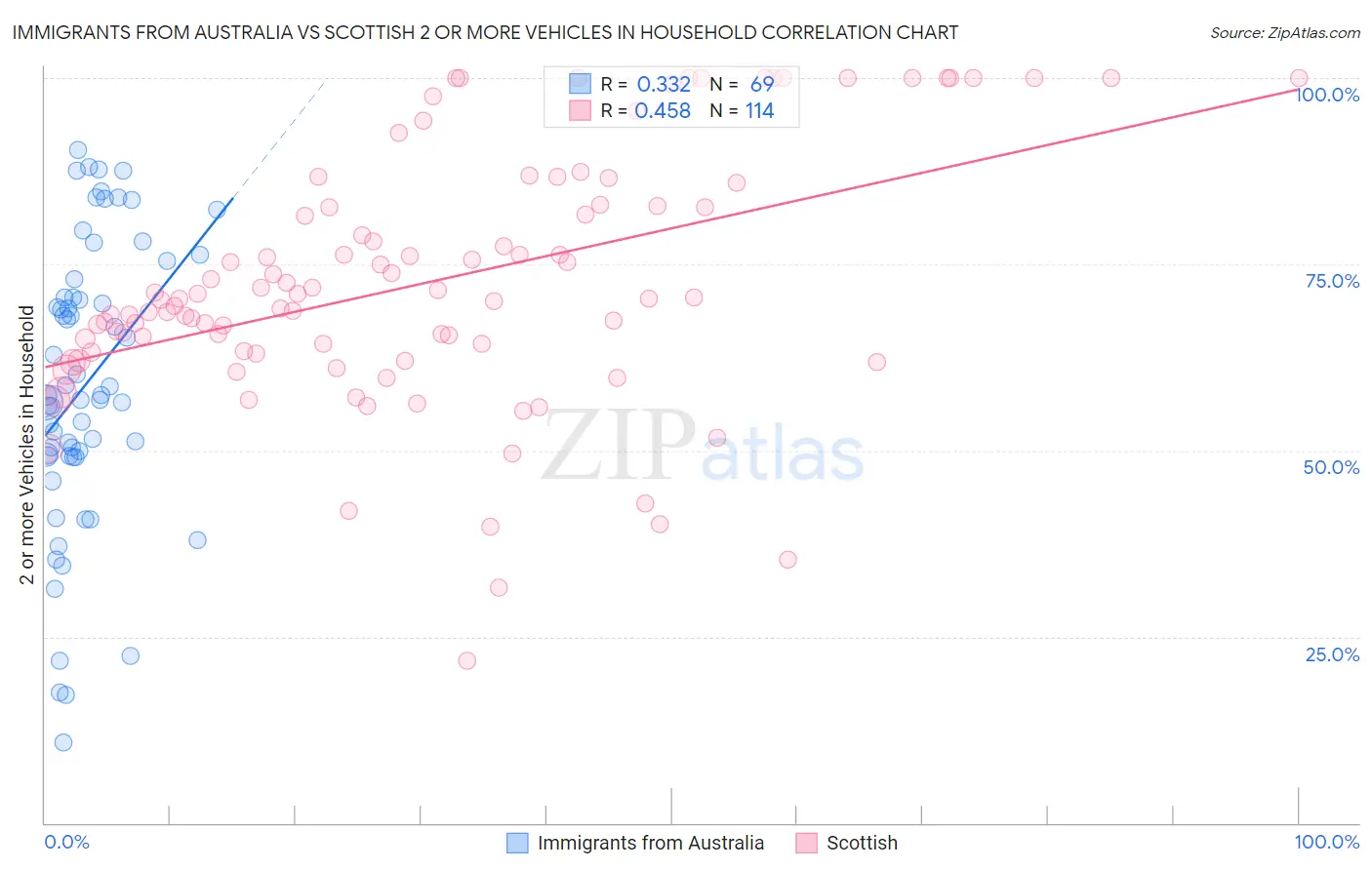 Immigrants from Australia vs Scottish 2 or more Vehicles in Household