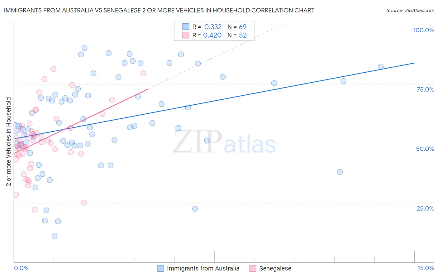 Immigrants from Australia vs Senegalese 2 or more Vehicles in Household