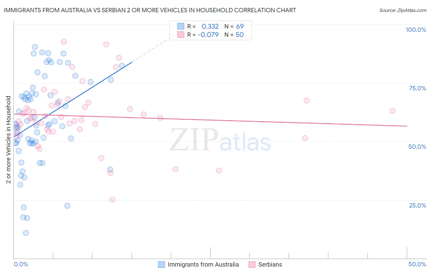 Immigrants from Australia vs Serbian 2 or more Vehicles in Household
