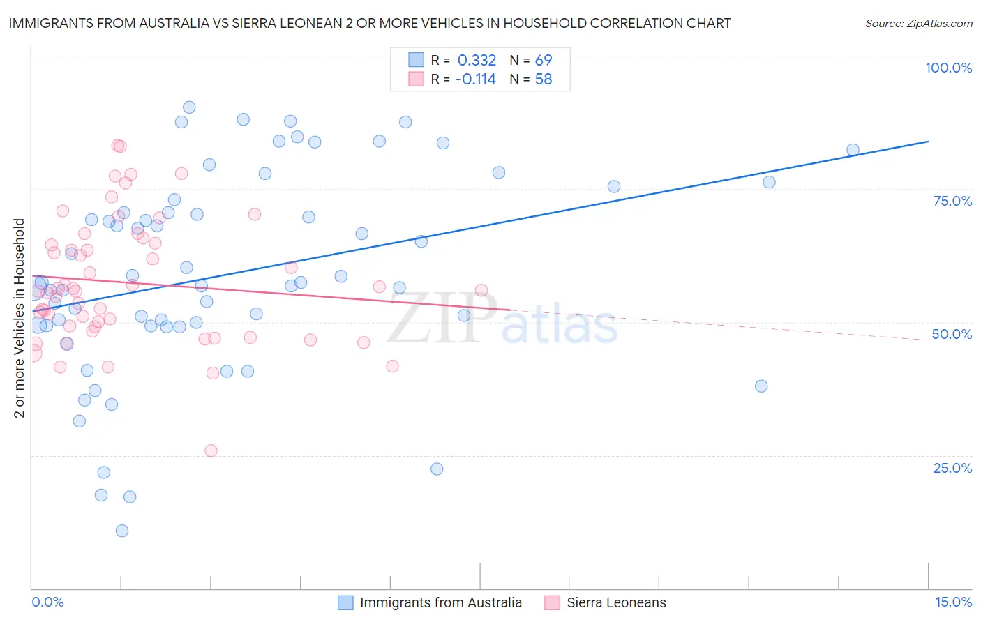 Immigrants from Australia vs Sierra Leonean 2 or more Vehicles in Household