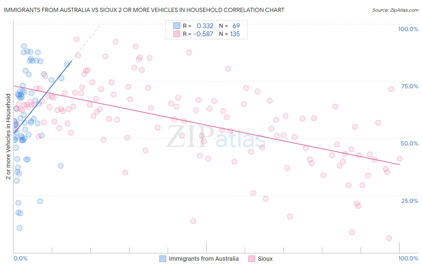 Immigrants from Australia vs Sioux 2 or more Vehicles in Household