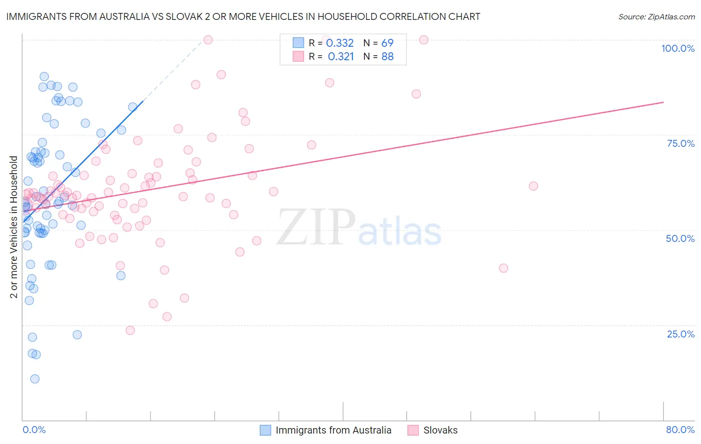 Immigrants from Australia vs Slovak 2 or more Vehicles in Household