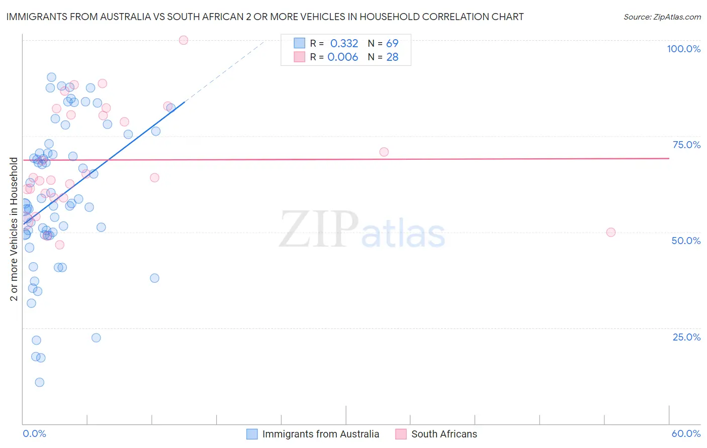 Immigrants from Australia vs South African 2 or more Vehicles in Household