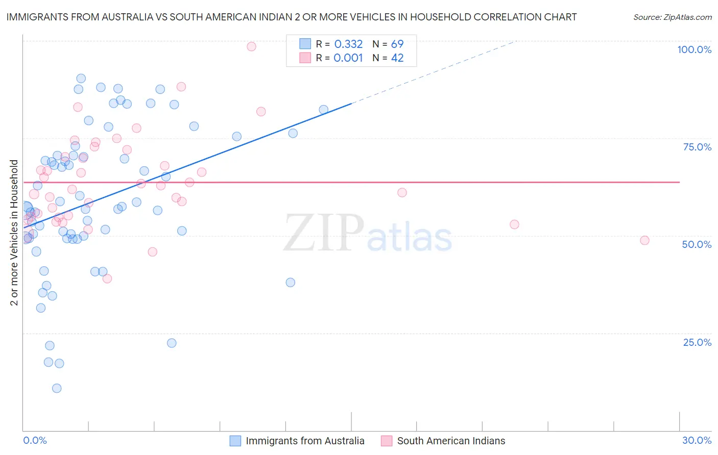 Immigrants from Australia vs South American Indian 2 or more Vehicles in Household