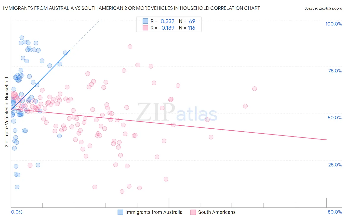 Immigrants from Australia vs South American 2 or more Vehicles in Household