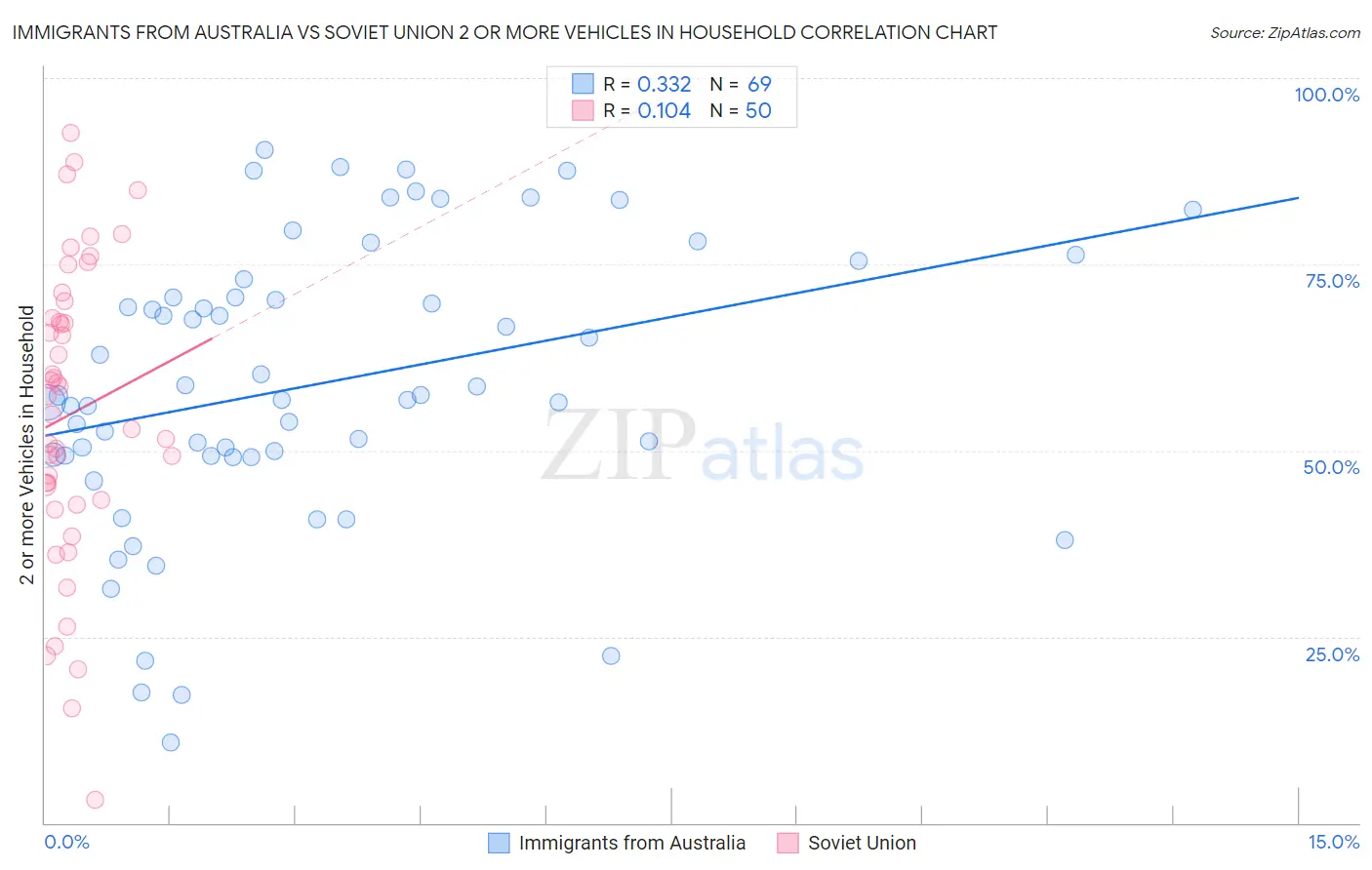 Immigrants from Australia vs Soviet Union 2 or more Vehicles in Household