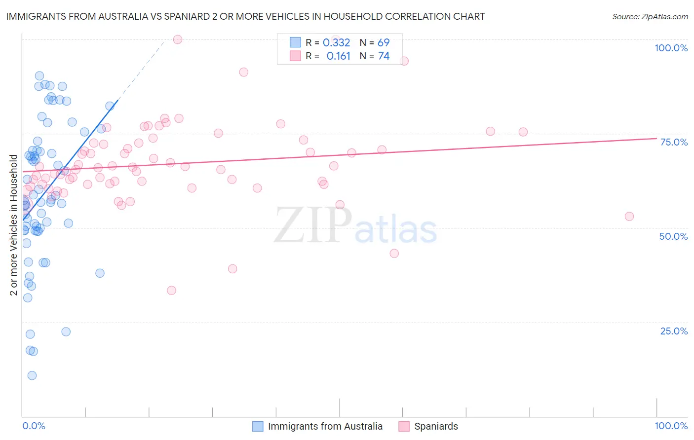 Immigrants from Australia vs Spaniard 2 or more Vehicles in Household