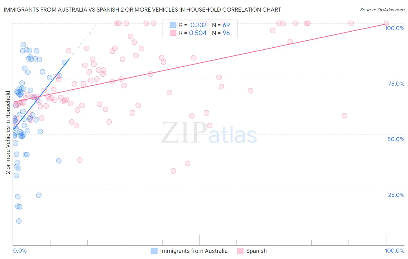 Immigrants from Australia vs Spanish 2 or more Vehicles in Household