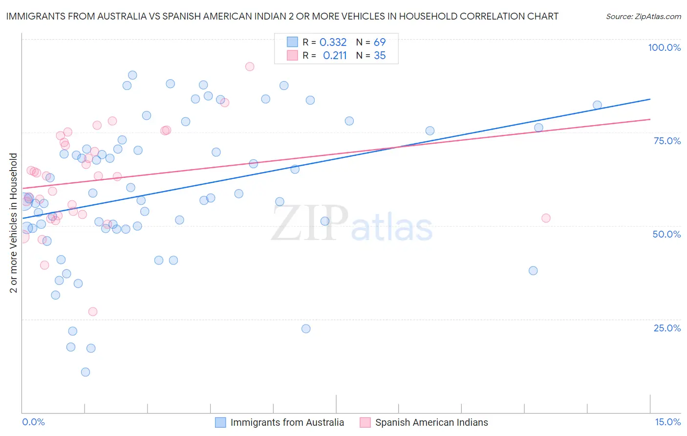 Immigrants from Australia vs Spanish American Indian 2 or more Vehicles in Household