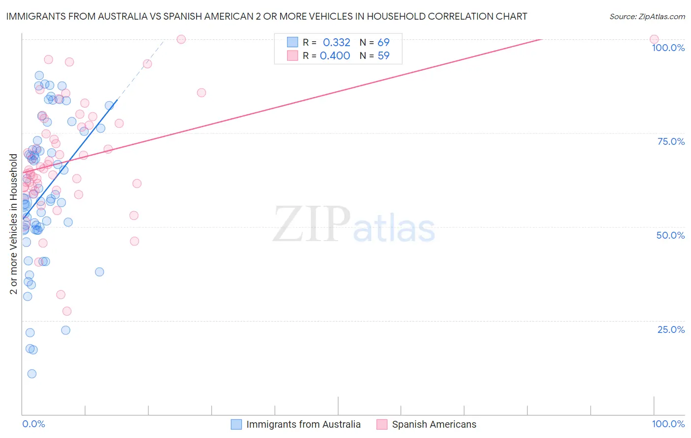 Immigrants from Australia vs Spanish American 2 or more Vehicles in Household