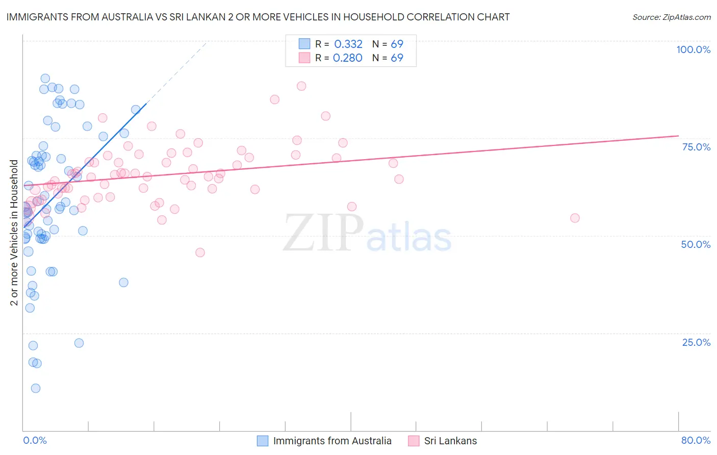 Immigrants from Australia vs Sri Lankan 2 or more Vehicles in Household