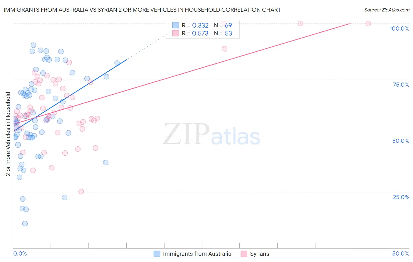 Immigrants from Australia vs Syrian 2 or more Vehicles in Household