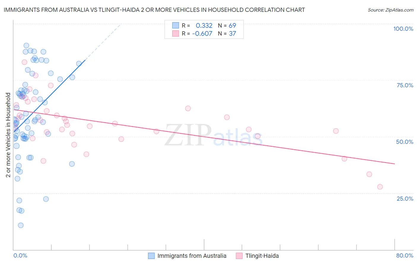 Immigrants from Australia vs Tlingit-Haida 2 or more Vehicles in Household