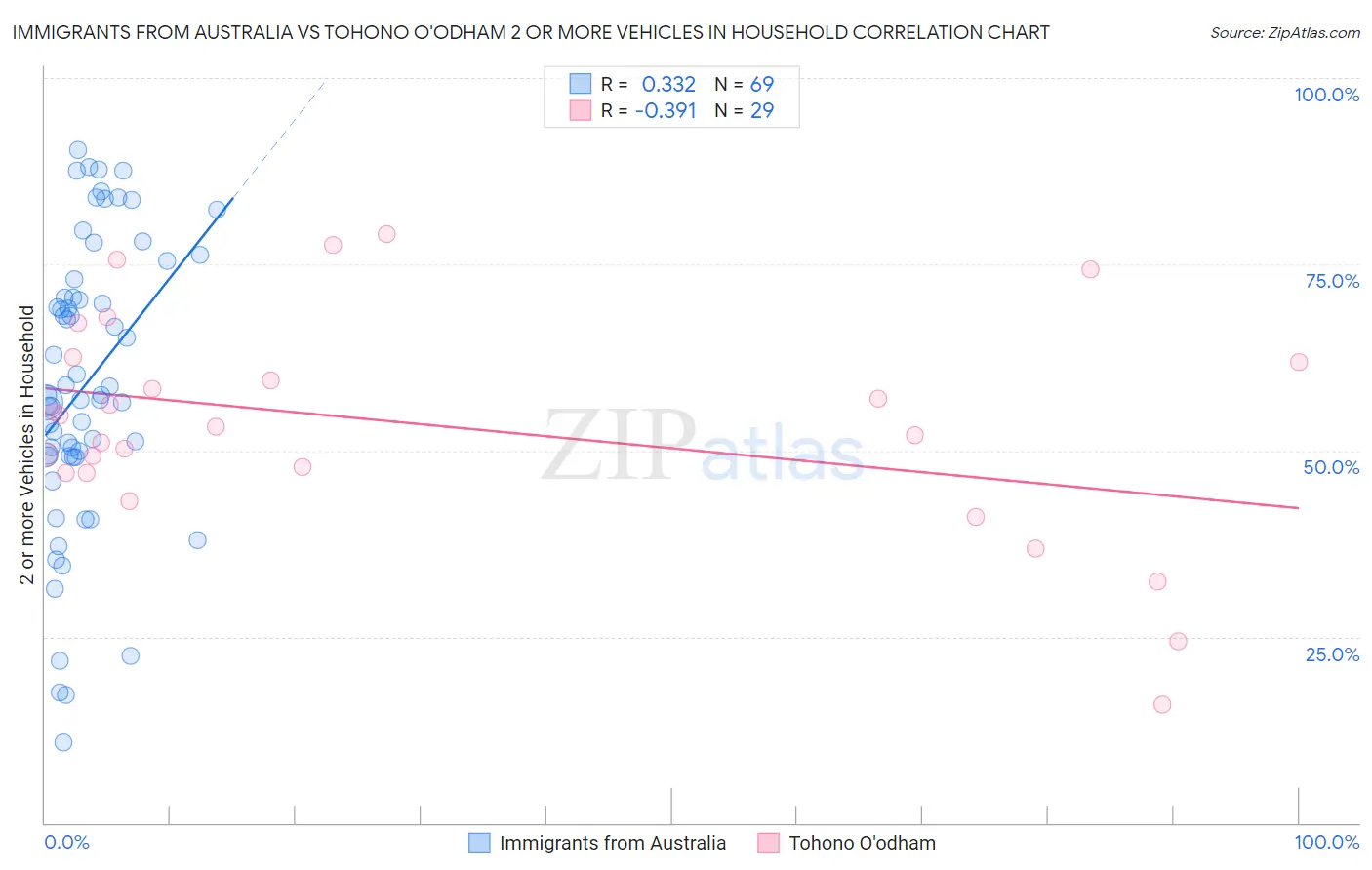 Immigrants from Australia vs Tohono O'odham 2 or more Vehicles in Household