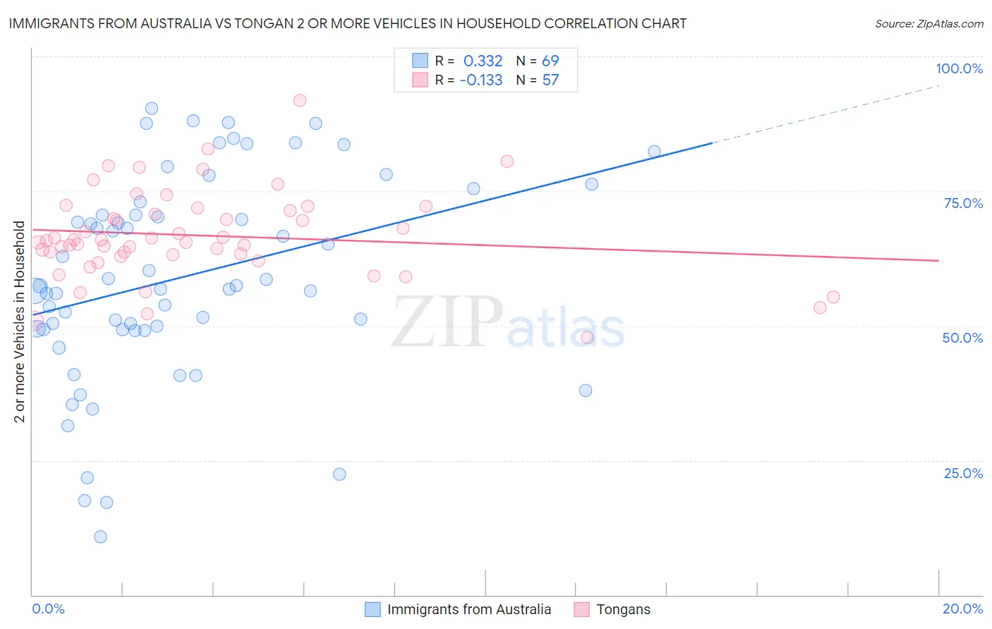 Immigrants from Australia vs Tongan 2 or more Vehicles in Household