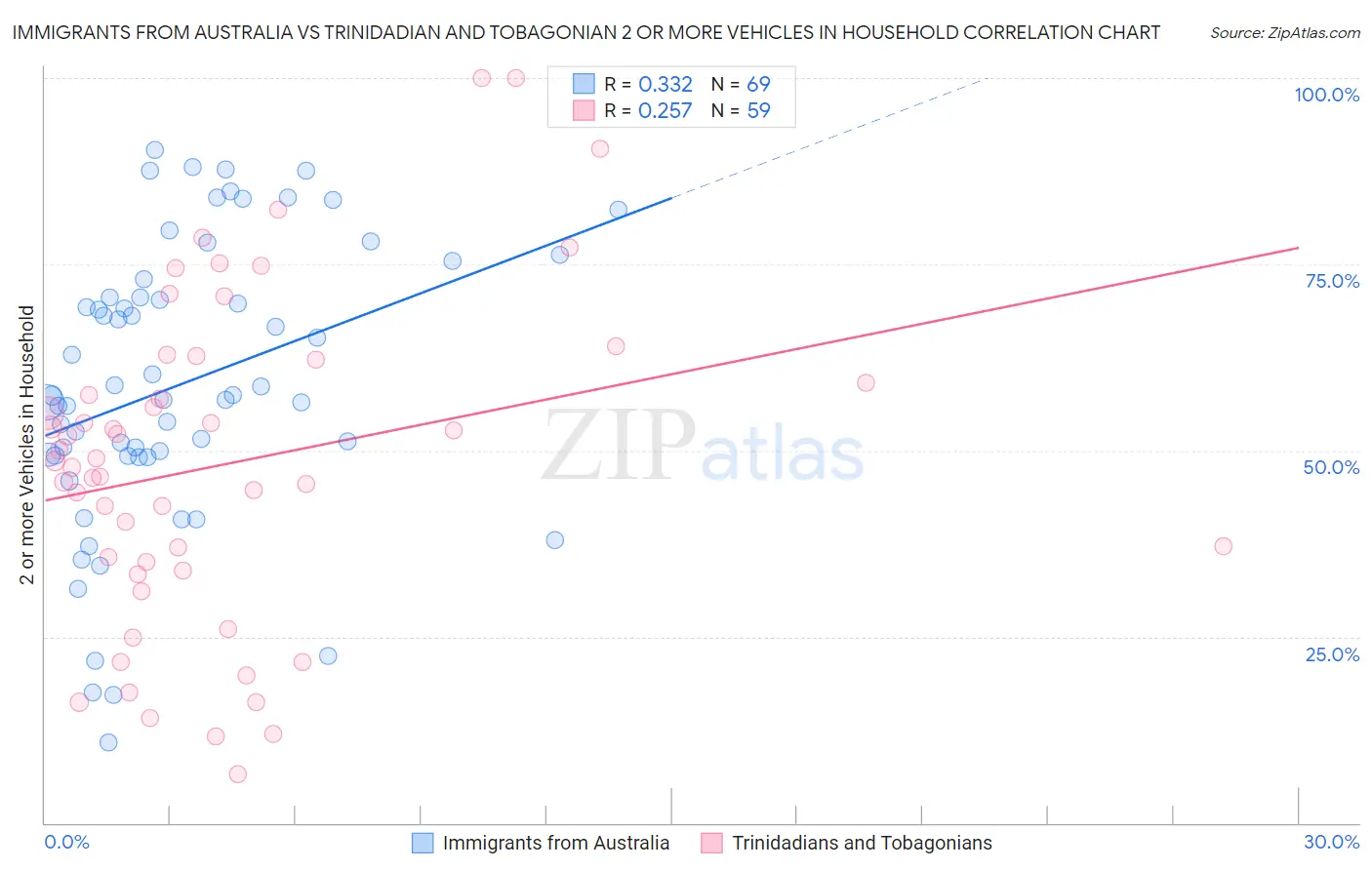 Immigrants from Australia vs Trinidadian and Tobagonian 2 or more Vehicles in Household