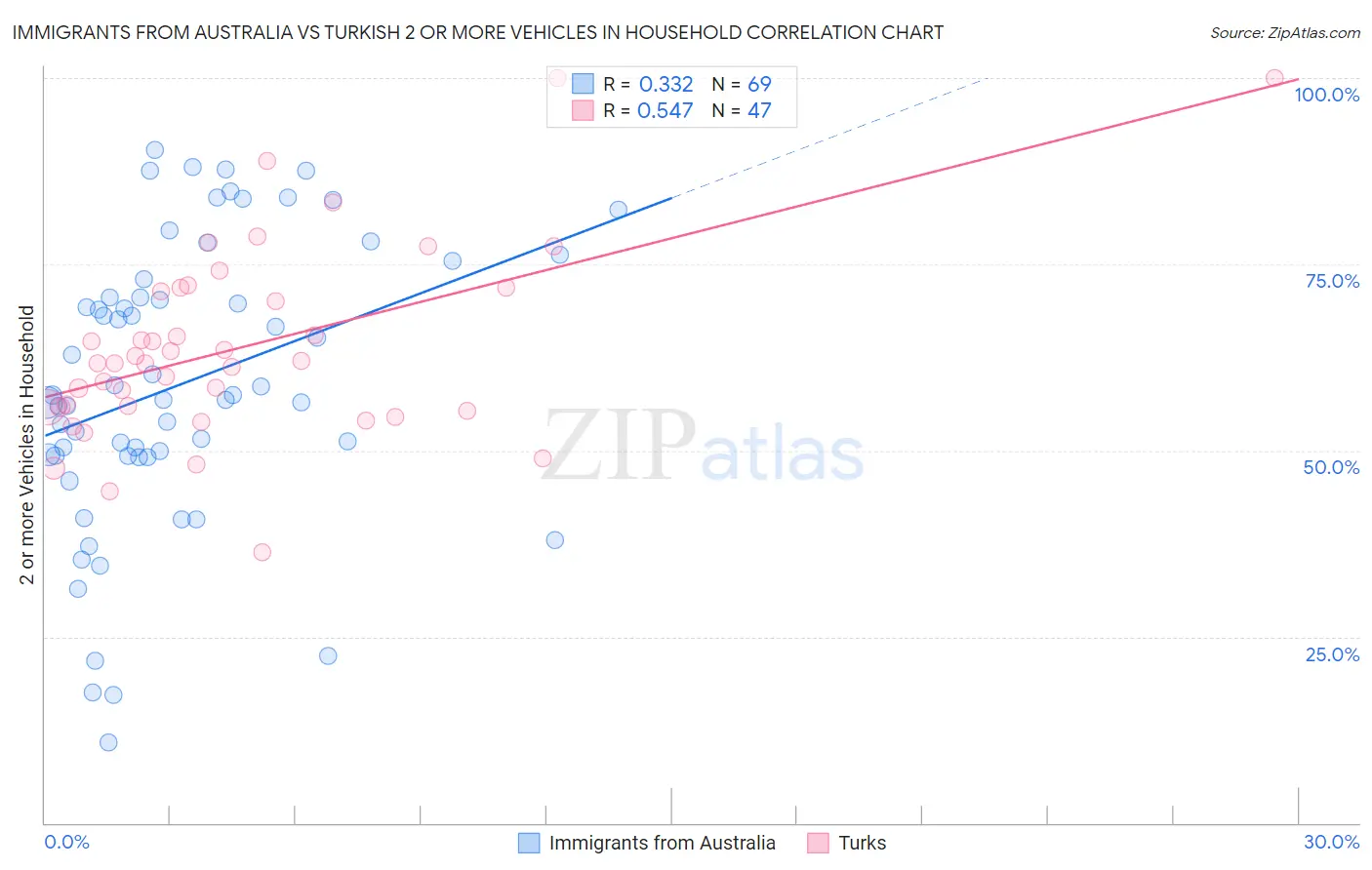 Immigrants from Australia vs Turkish 2 or more Vehicles in Household