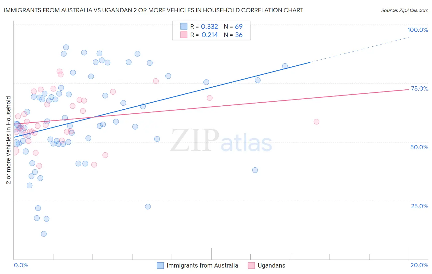 Immigrants from Australia vs Ugandan 2 or more Vehicles in Household
