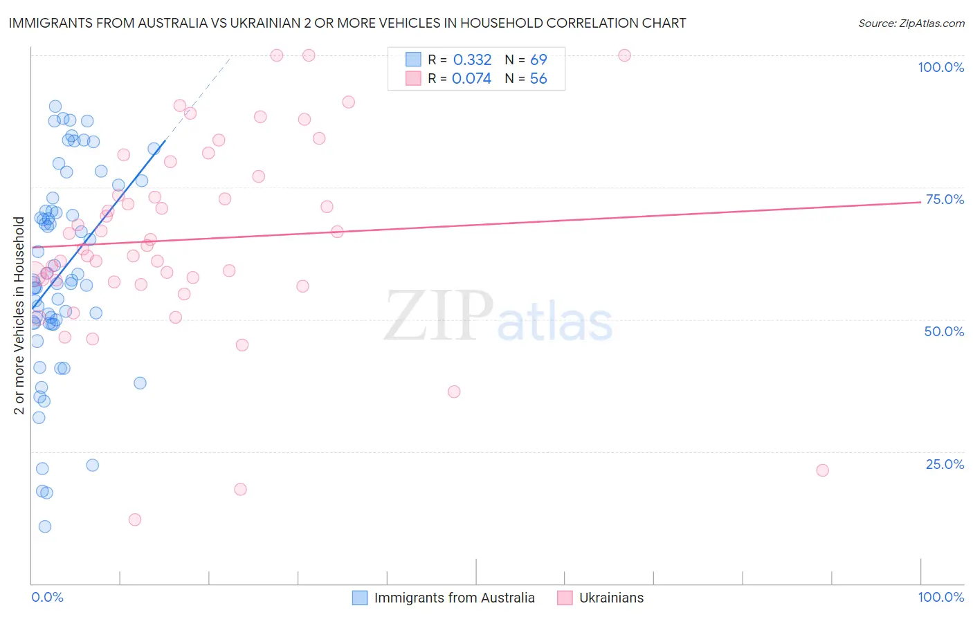 Immigrants from Australia vs Ukrainian 2 or more Vehicles in Household