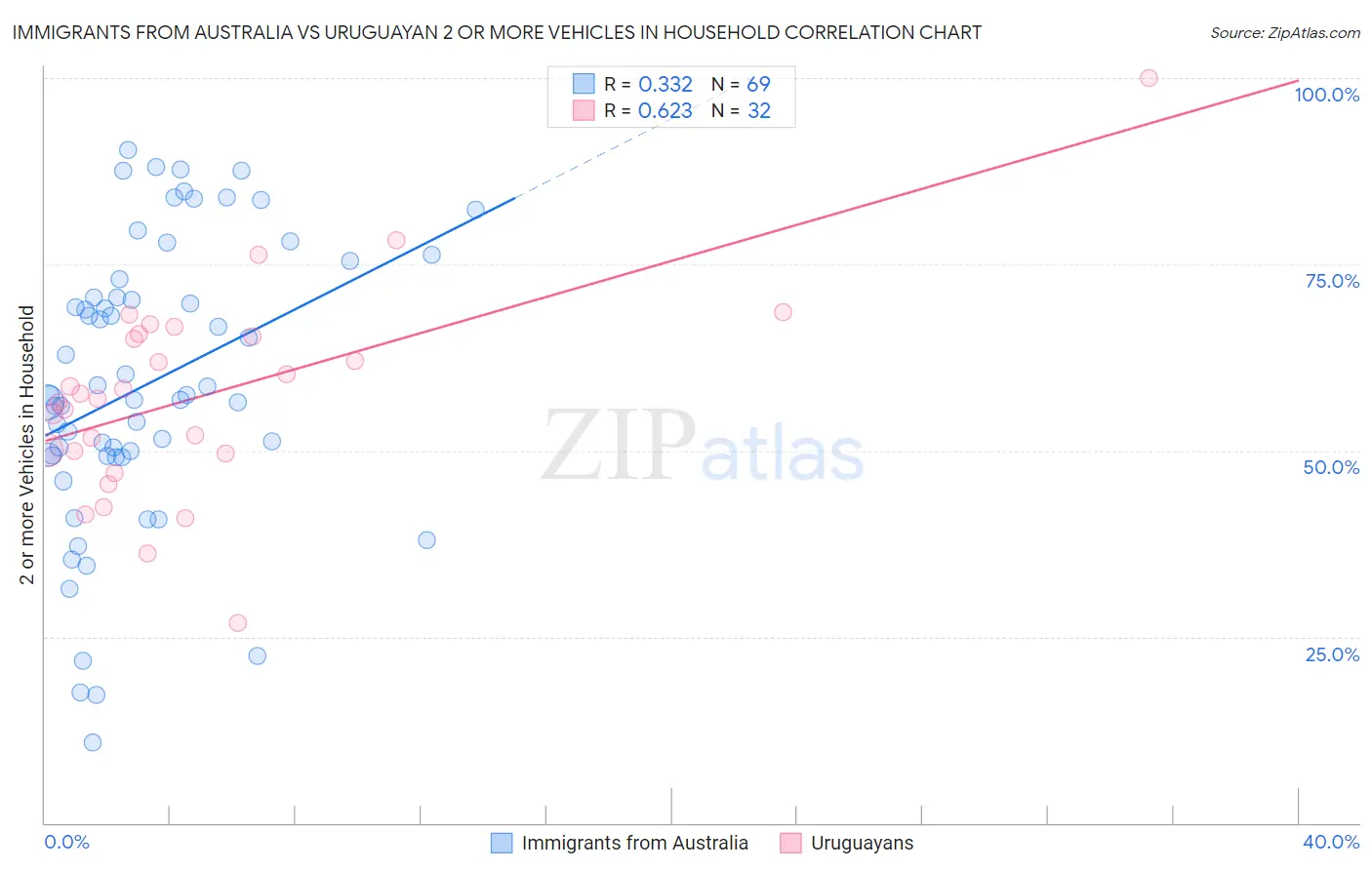 Immigrants from Australia vs Uruguayan 2 or more Vehicles in Household