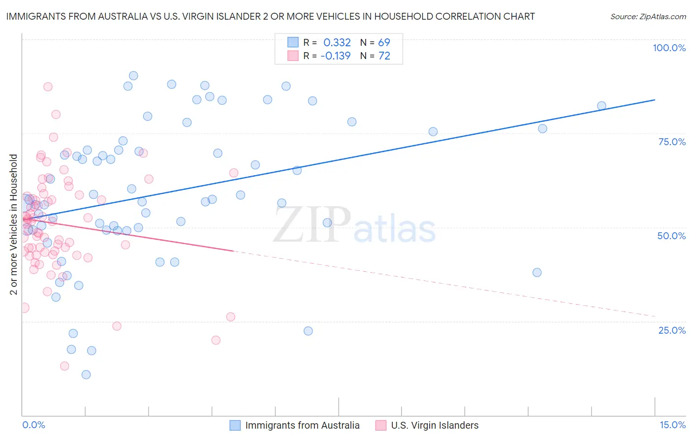 Immigrants from Australia vs U.S. Virgin Islander 2 or more Vehicles in Household