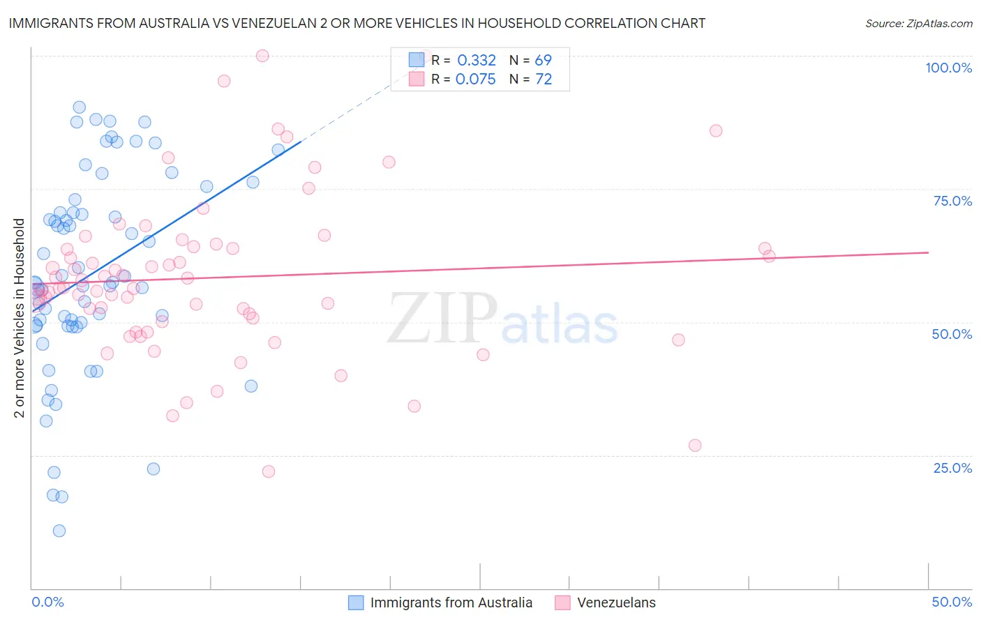 Immigrants from Australia vs Venezuelan 2 or more Vehicles in Household