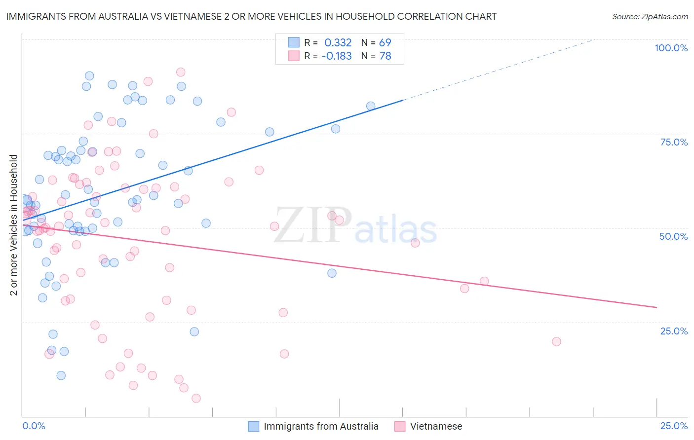 Immigrants from Australia vs Vietnamese 2 or more Vehicles in Household