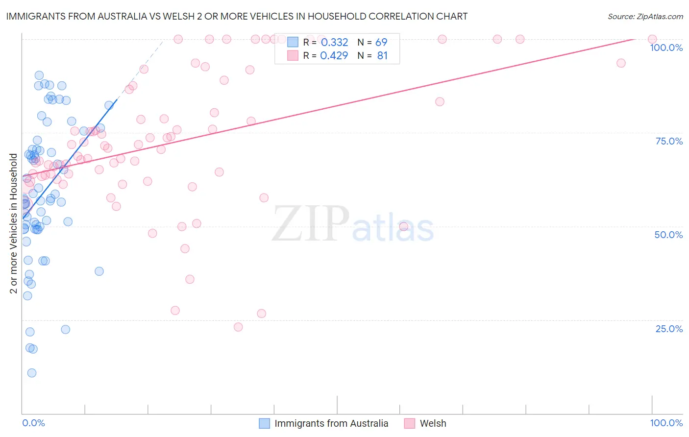 Immigrants from Australia vs Welsh 2 or more Vehicles in Household