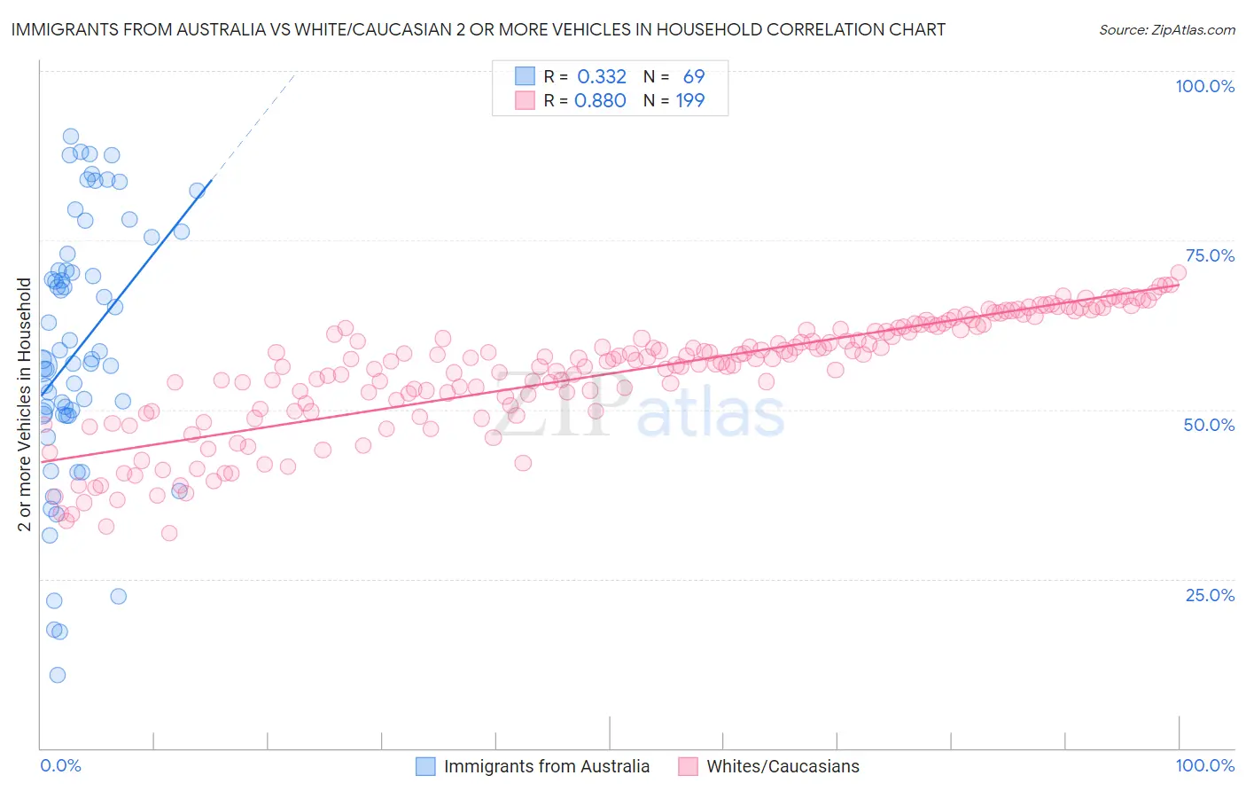 Immigrants from Australia vs White/Caucasian 2 or more Vehicles in Household