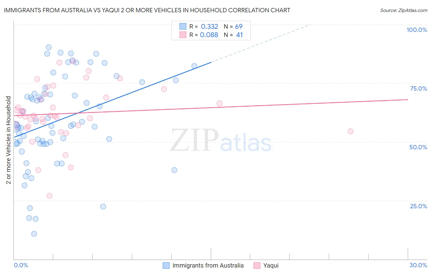 Immigrants from Australia vs Yaqui 2 or more Vehicles in Household