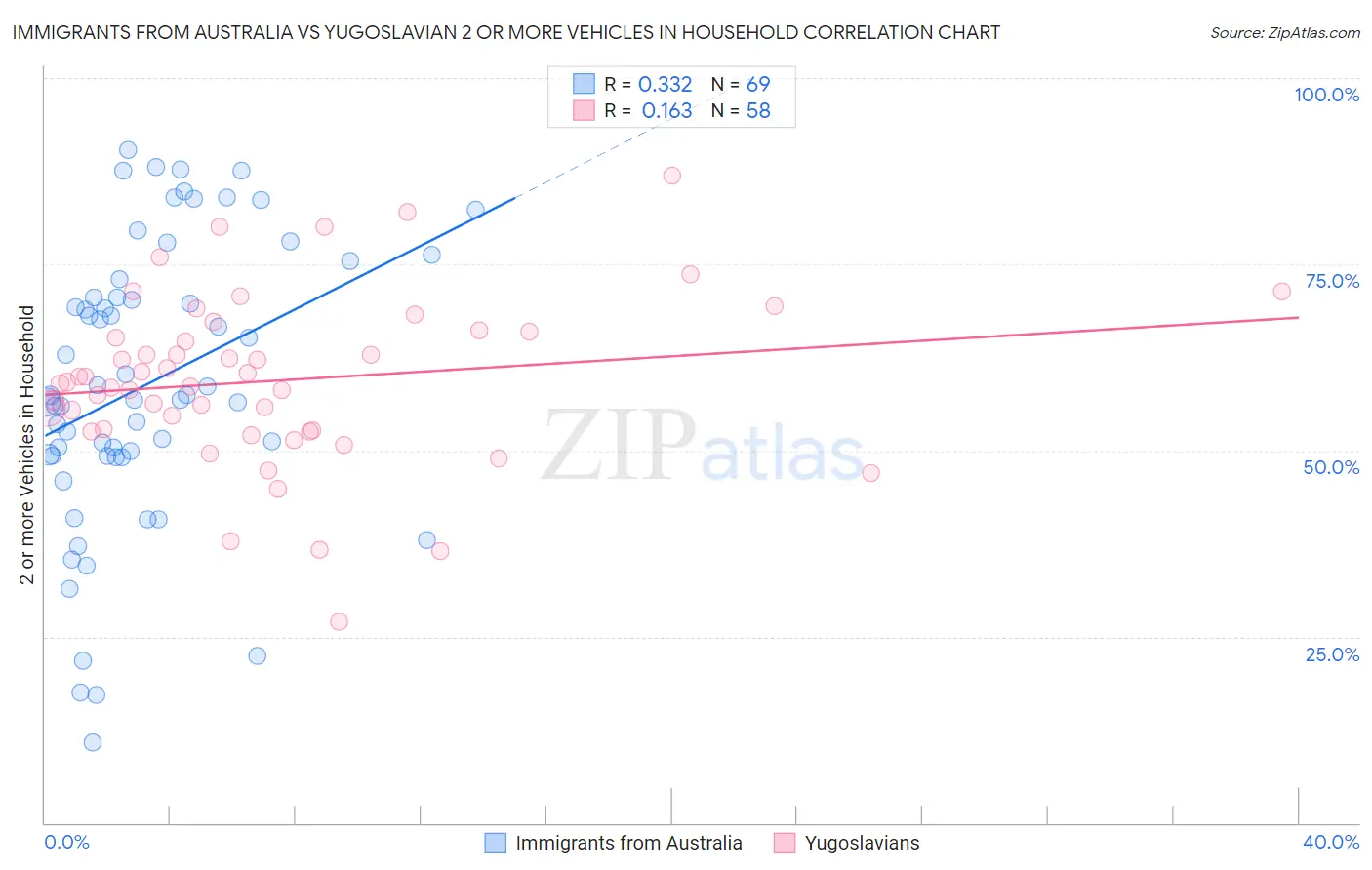 Immigrants from Australia vs Yugoslavian 2 or more Vehicles in Household