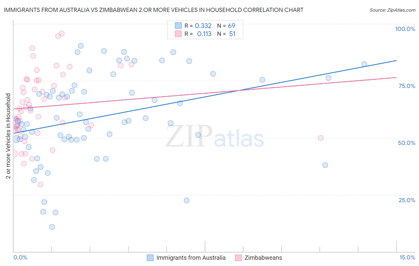 Immigrants from Australia vs Zimbabwean 2 or more Vehicles in Household