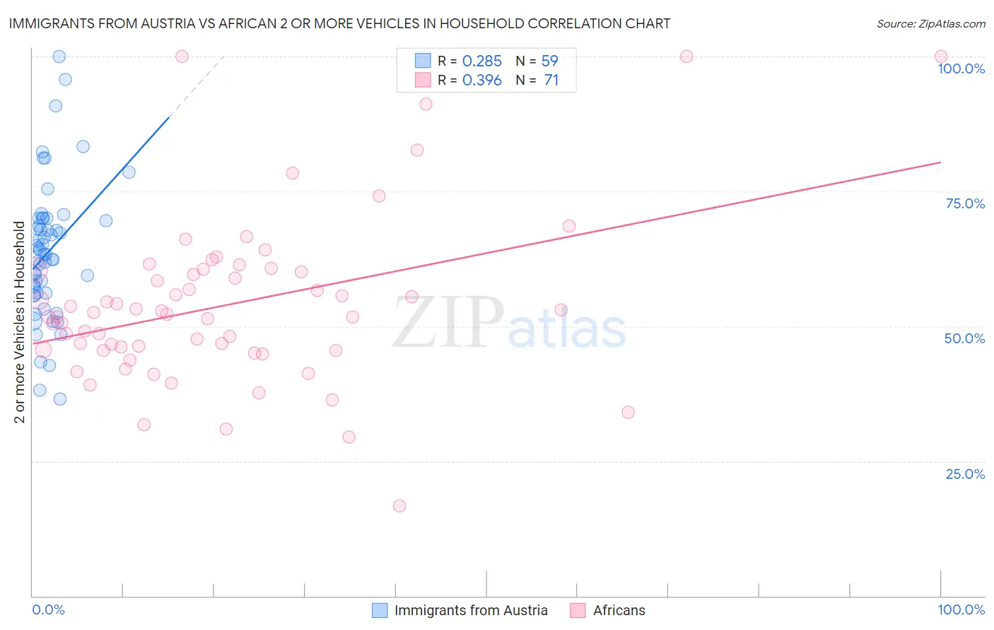 Immigrants from Austria vs African 2 or more Vehicles in Household