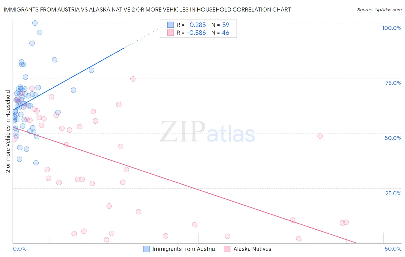Immigrants from Austria vs Alaska Native 2 or more Vehicles in Household