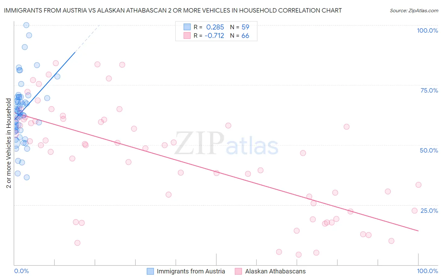 Immigrants from Austria vs Alaskan Athabascan 2 or more Vehicles in Household