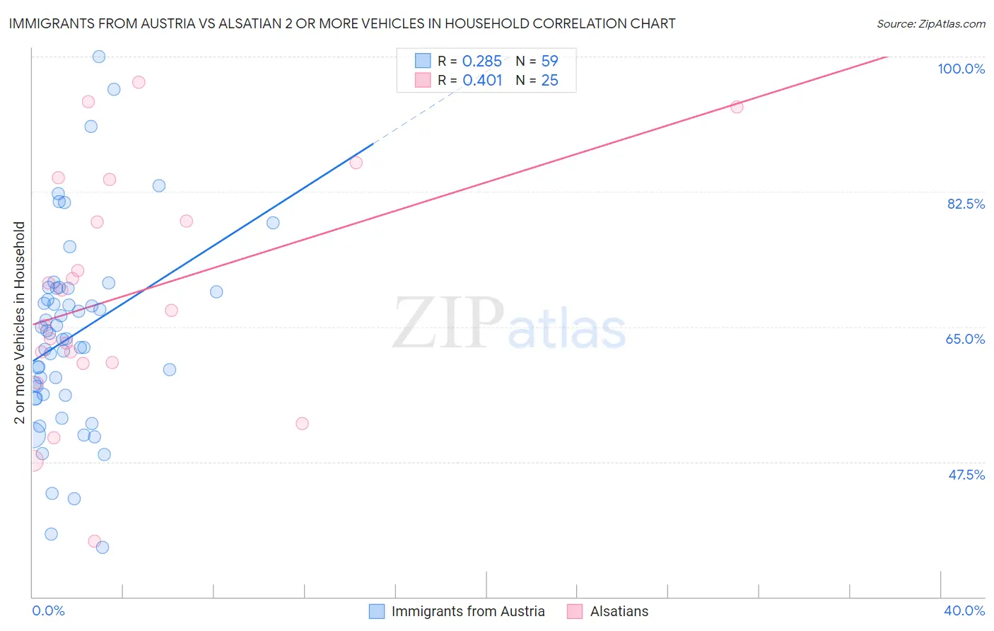 Immigrants from Austria vs Alsatian 2 or more Vehicles in Household