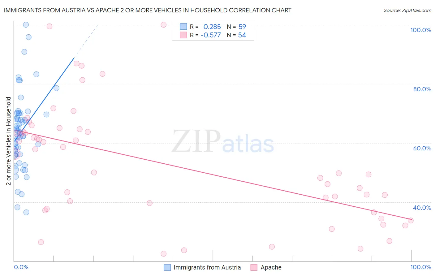 Immigrants from Austria vs Apache 2 or more Vehicles in Household