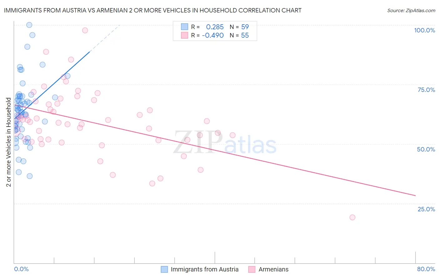 Immigrants from Austria vs Armenian 2 or more Vehicles in Household