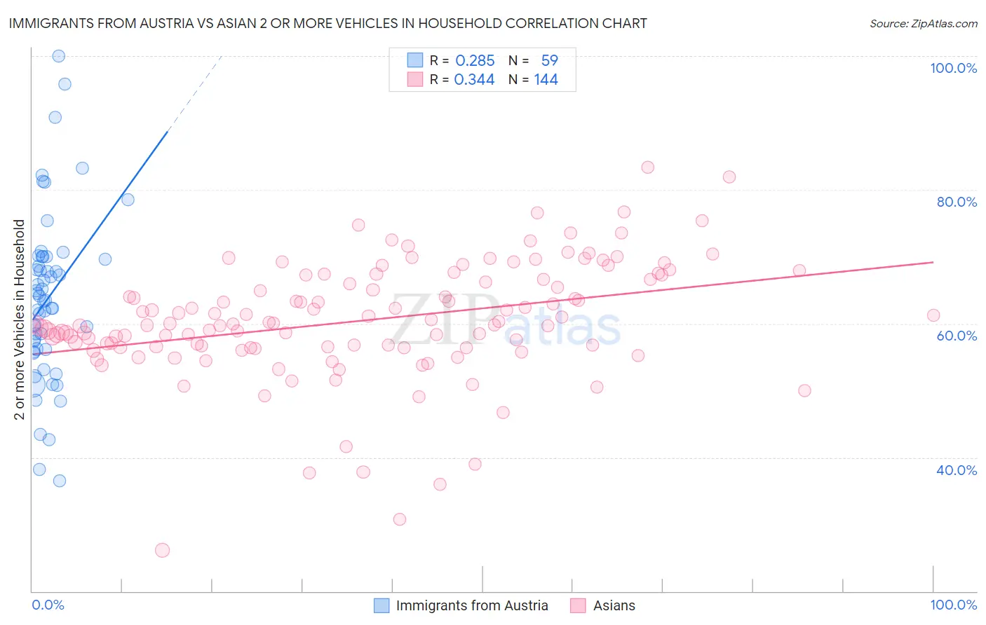 Immigrants from Austria vs Asian 2 or more Vehicles in Household