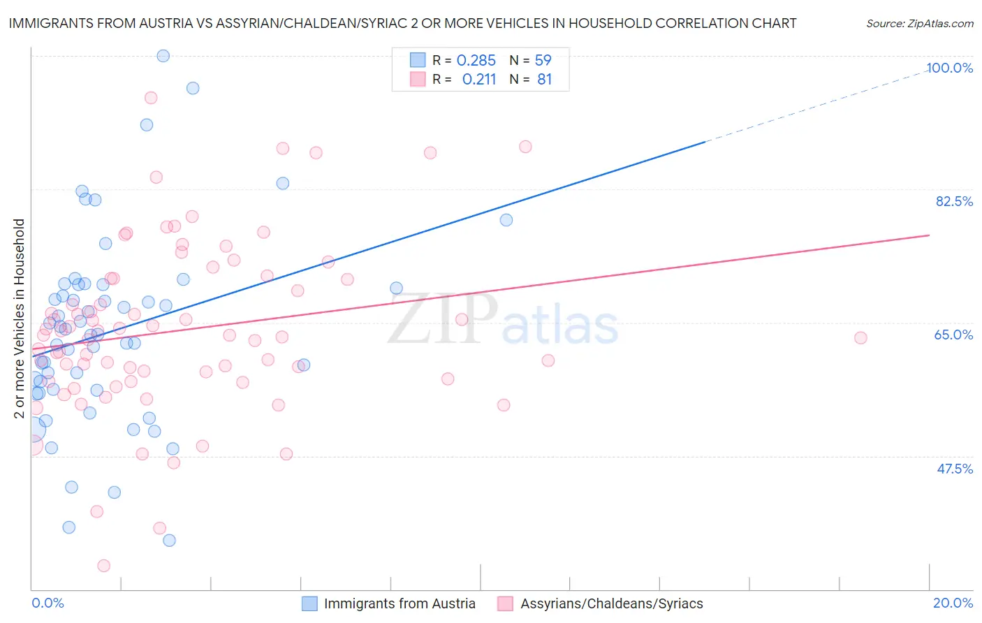 Immigrants from Austria vs Assyrian/Chaldean/Syriac 2 or more Vehicles in Household