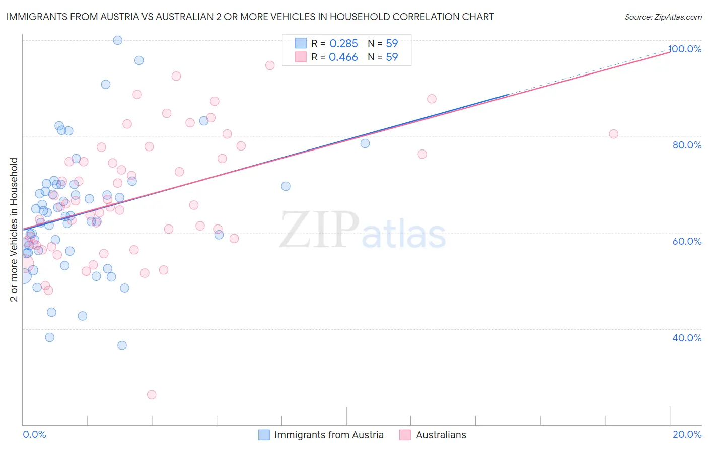 Immigrants from Austria vs Australian 2 or more Vehicles in Household